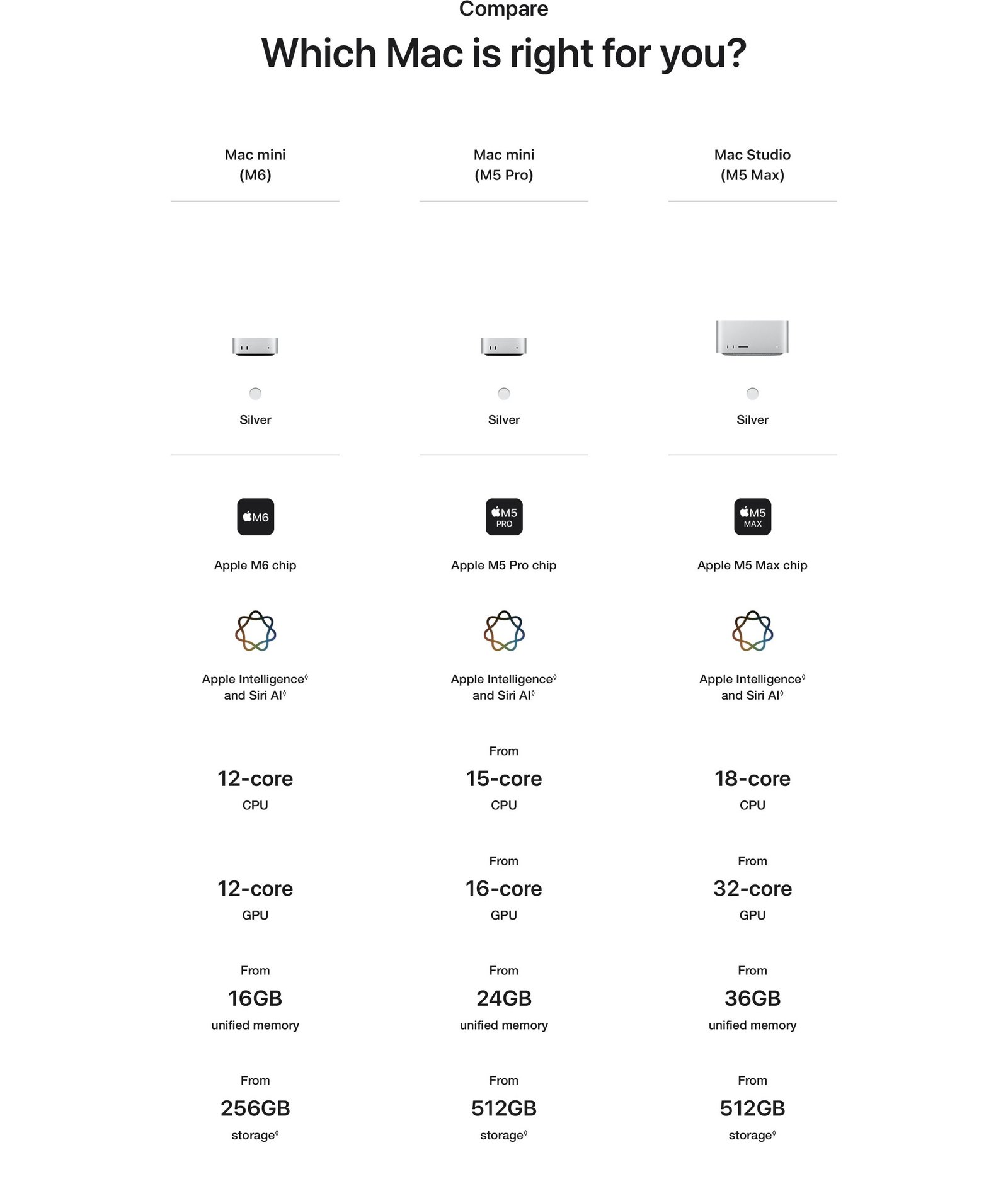 Mac mini technical specifications comparison table - M4 vs M4 Pro vs previous models